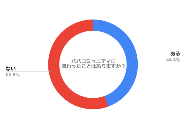 パパコミュニティに関わったことはありますか？