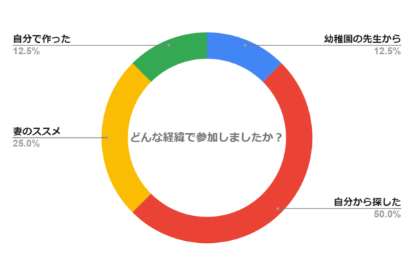 どんな経緯で参加しましたか？