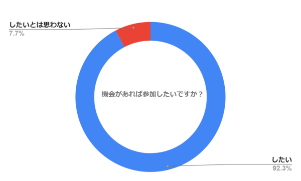 機会があれば参加したいですか？