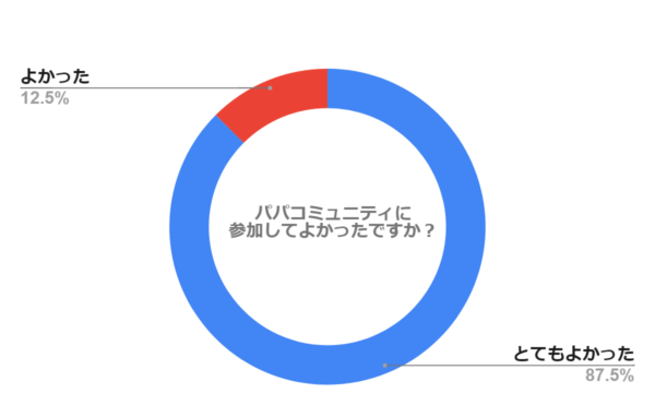 パパコミュニティに参加してよかったですか？