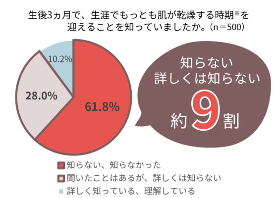 生後3ヶ月で、生涯もっとも肌が乾燥する時期を迎えることを知っていましたか