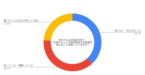 生後3ヶ月で、生涯もっとも肌が乾燥する時期を迎えることを知っていましたか