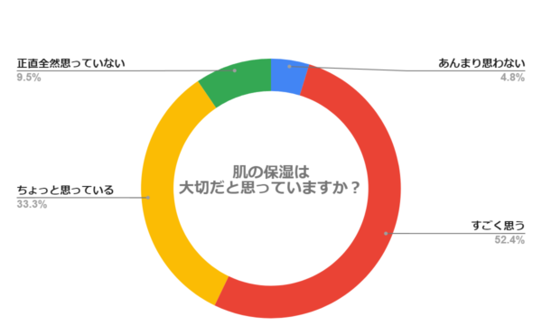 肌の保湿は大切だと思っていますか？