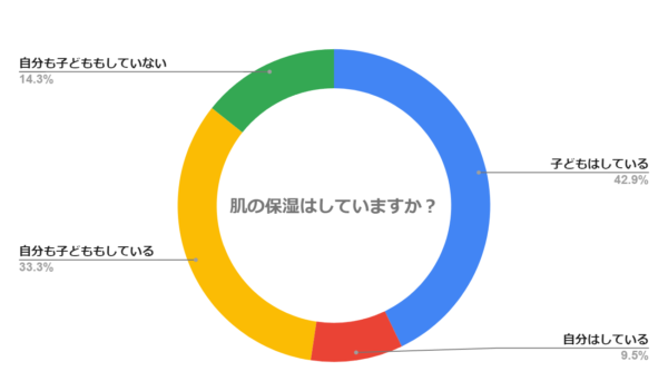 肌の保湿はしていますか？