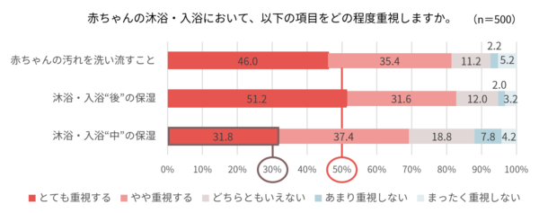 赤ちゃんの沐浴・入浴において、どの程度保湿を重視するか？