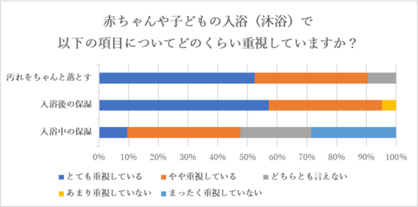 赤ちゃんの沐浴・入浴において、どの程度保湿を重視するか？