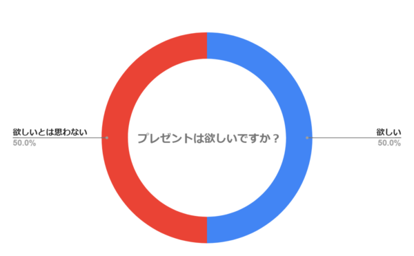 父の日にプレゼントは欲しいですか？