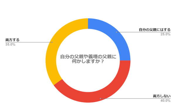 ご自身の父親や義理の父親には何かしますか？