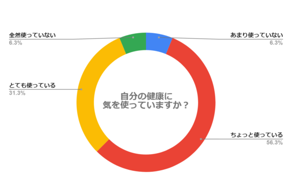 自分の健康に気を使っていますか？