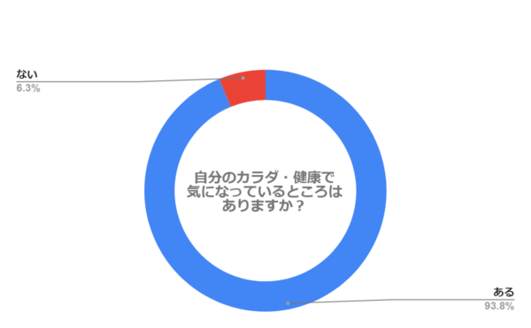 パパ自身のカラダ・健康で気になっているところはありますか？