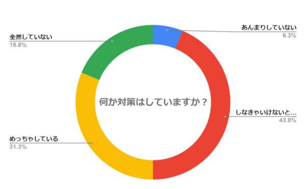 何か対策はしていますか？