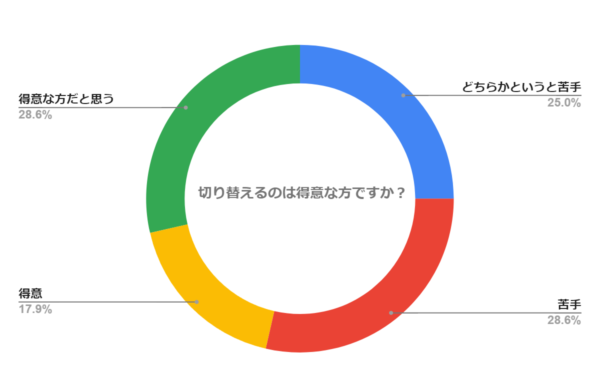 気持ちを切り替えるのは得意な方ですか？