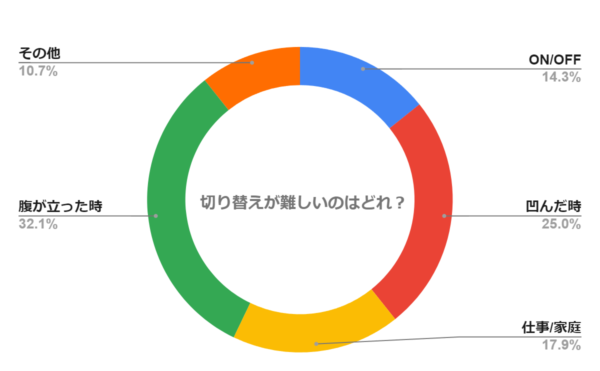 切り替えが難しいと感じるのはどれですか？