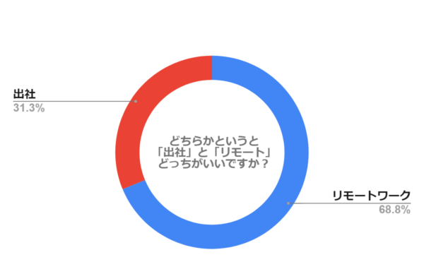 どちらかというと「出社」と「リモートワーク」どっちがいい？