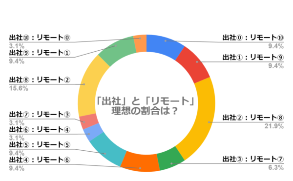 「出社」「リモート」理想の割合は？