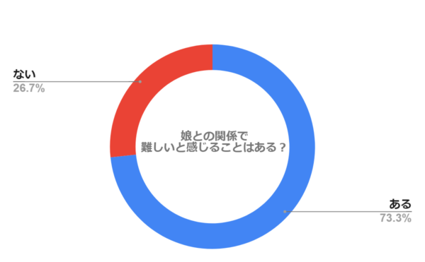 男親として娘との関係が難しいと感じることはありますか？