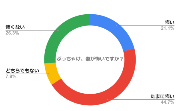 ぶっちゃけ、妻が怖いですか？