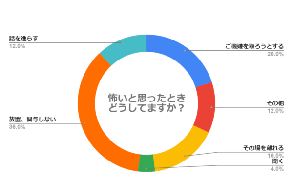 妻が怖いと思ったとき、どうしてますか？