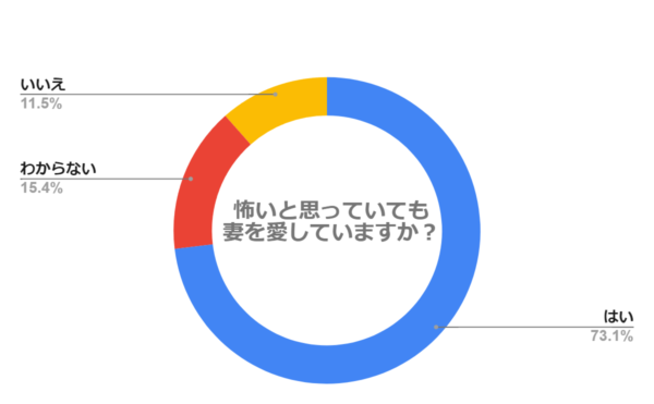 怖いと思っていても妻を愛していますか？