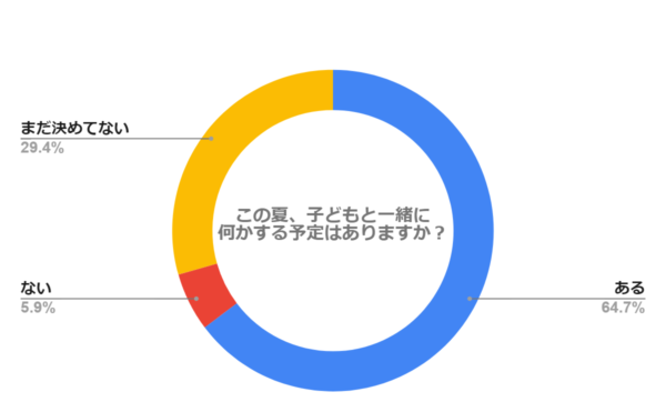 この夏、子どもと一緒に何かする予定はありますか？