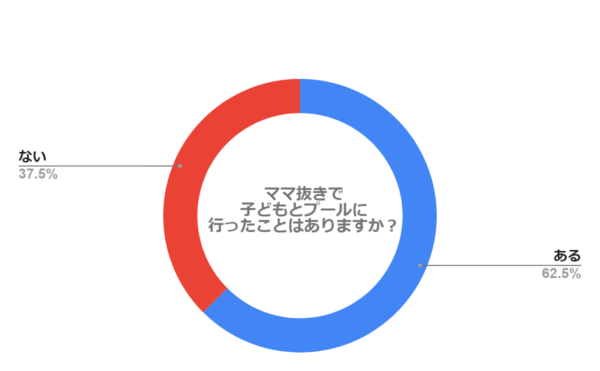 ママ抜きで子どもとプールに行ったことはありますか？