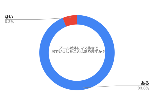 プール以外にママ抜きでおでかけしたことはありますか？