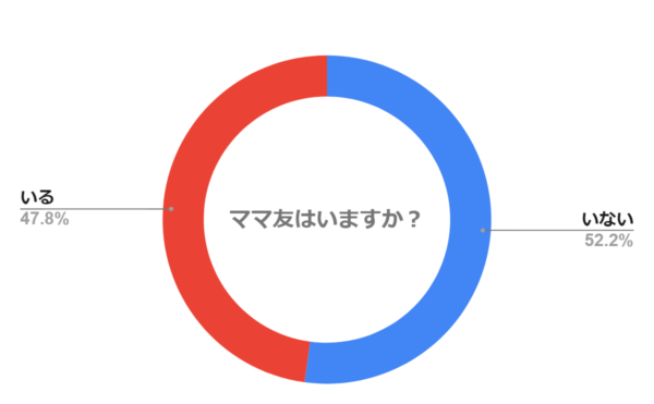 パパに質問！ママ友はいますか？