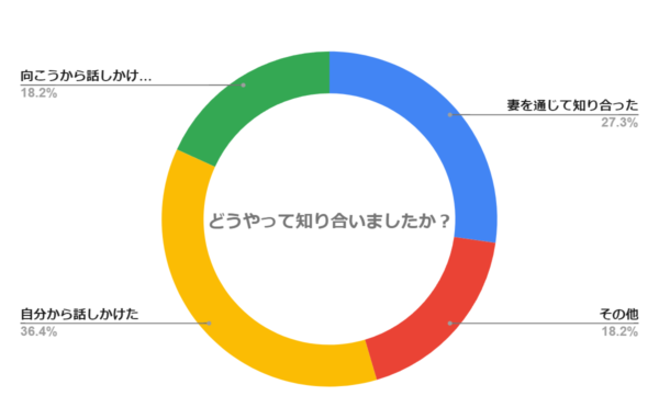 ママ友とどうやって知り合いましたか？