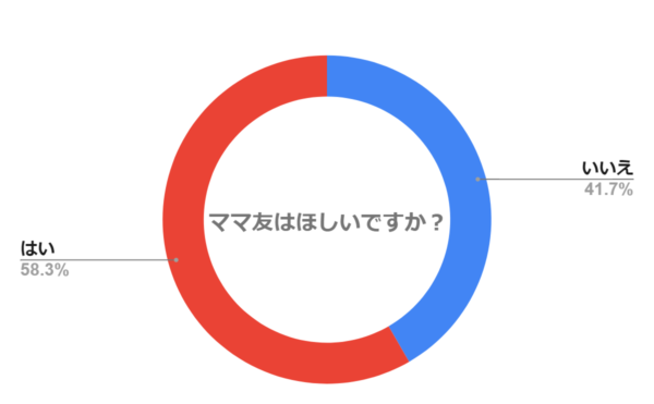 いない人へ質問！ママ友はほしいですか？