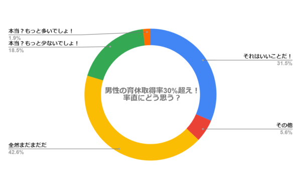 男性の育休取得率30%突破、どう思う？