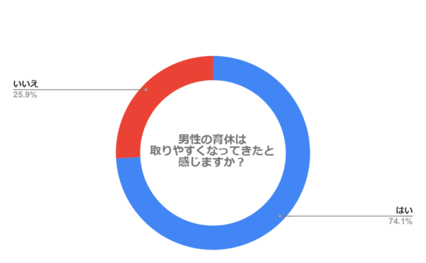 男性の育休は取りやすくなってきたと感じますか？