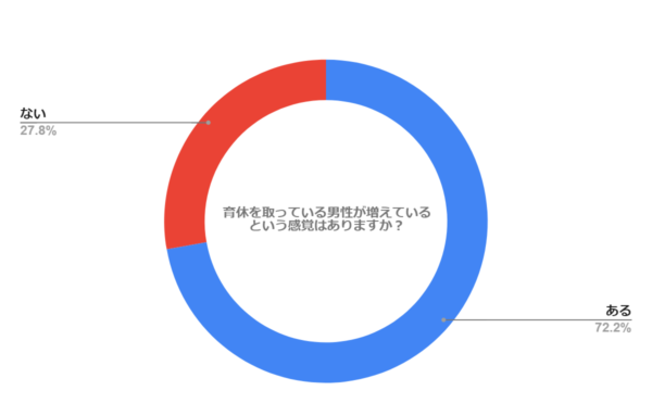 周囲に育休を取っている男性が増えているという感覚はありますか？