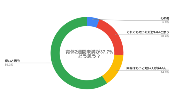 男性の育休取得期間2週間未満が37.7%についてどう思いますか？