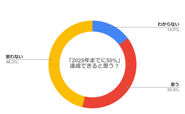 政府の目標「2025年までに50%」は達成できると思いますか？