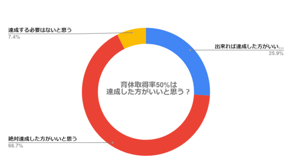 男性の育休取得率50%は達成した方がいいと思いますか？