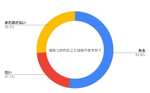 子どもに嘘をつかれたことはありますか？