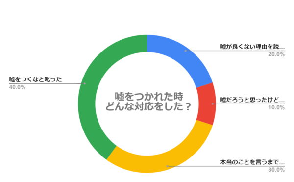 子どもに嘘をつかれた時、どんな対応をしましたか？