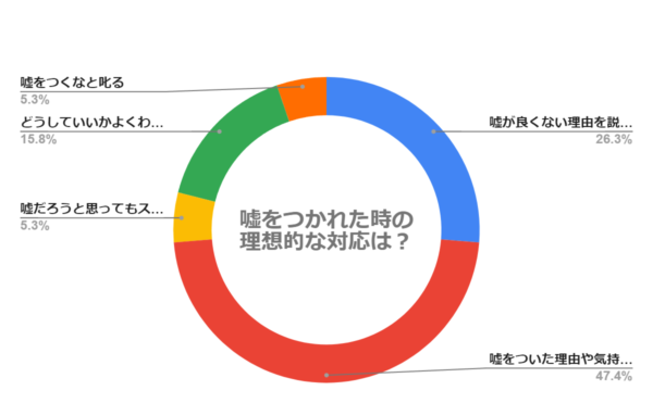 嘘をつかれた時の理想的な対応は？