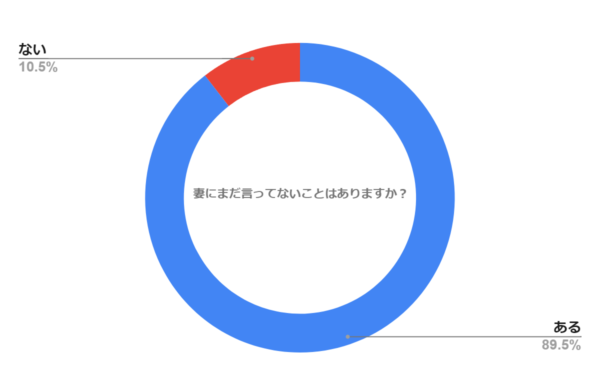 妻にまだ言ってないことはありますか？