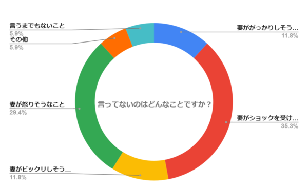 言ってないのはどんなことですか？