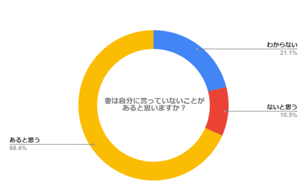 妻は自分に言っていないことがあると思いますか？