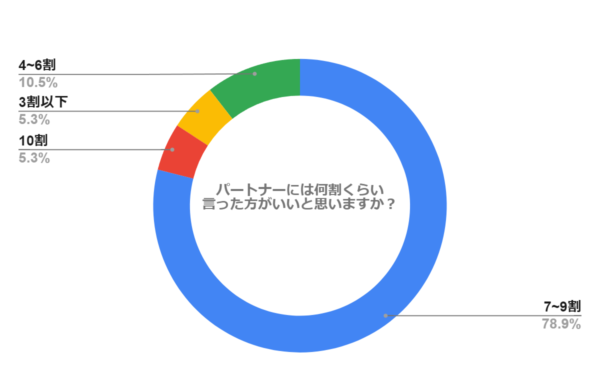 パートナーには何割くらい言った方がいいと思いますか？