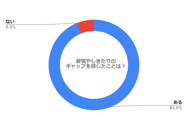 夫婦の間で習慣やしきたりのギャップを感じたことはありますか？