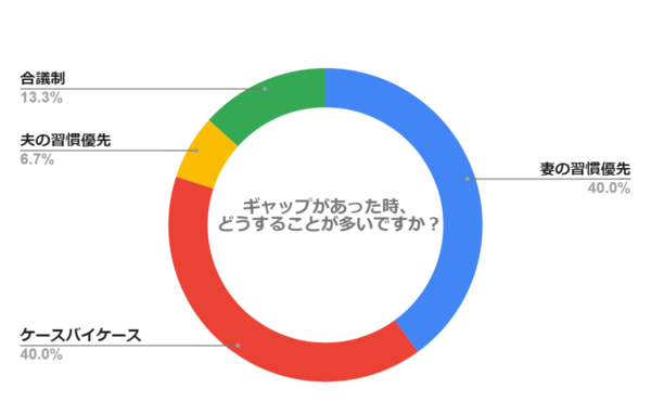 ギャップがあったとき、どうすることが多いですか？