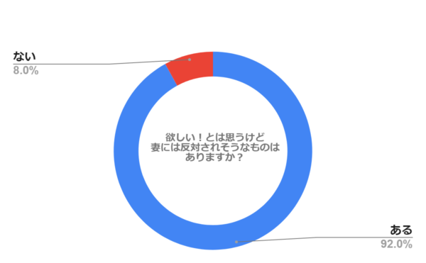 欲しい！とは思うけど妻には反対されそうなものはありますか？