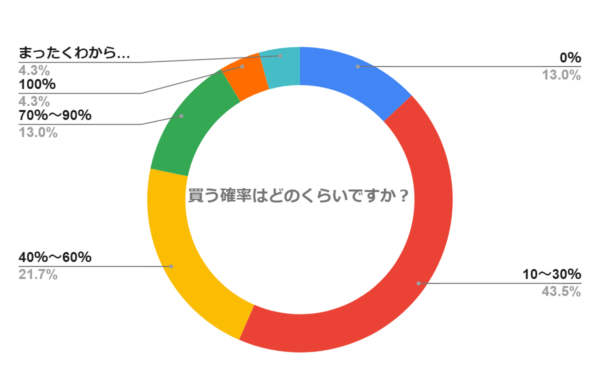 買う確率はどのくらいですか？