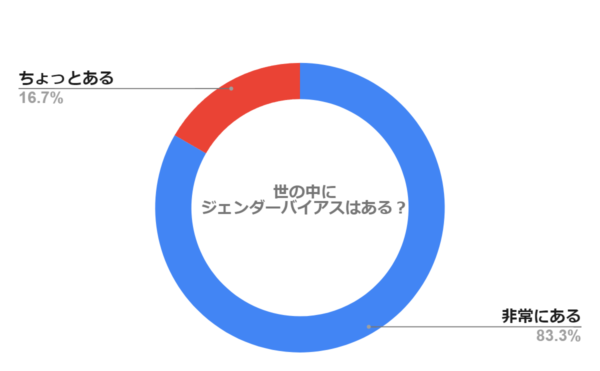 世の中にジェンダーバイアスはあると感じますか？