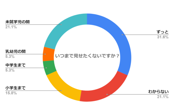 いつまで見せたくないですか？