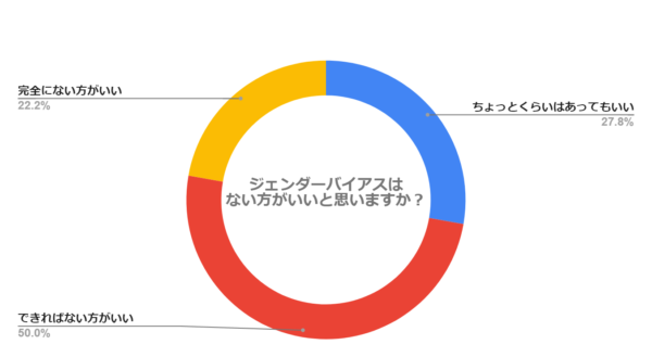 ジェンダーバイアスはない方がいいと思いますか？