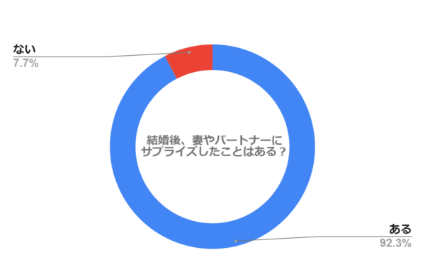 結婚後、妻やパートナーにサプライズで何かしたことはありますか？